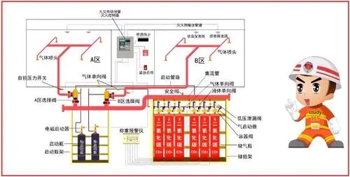 氣體滅火系統